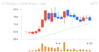 ホリイフードサービス(3077)の日足チャート