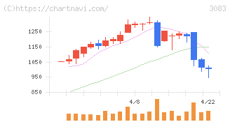 スターシーズ(3083)の日足チャート