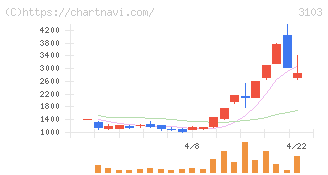 ユニチカ(3103)の日足チャート