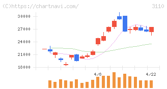 日東紡(3110)の日足チャート