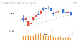 グリムス(3150)の日足チャート