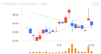 ＭＥＲＦ(3168)の日足チャート