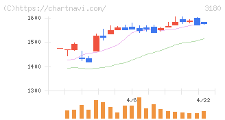 ビューティガレージ(3180)の日足チャート