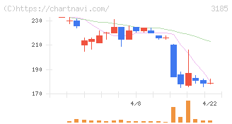夢展望(3185)の日足チャート