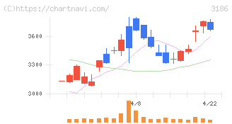 ネクステージ(3186)の日足チャート
