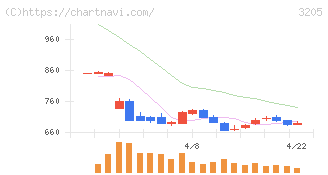ダイドーリミテッド(3205)の日足チャート