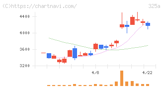 ＴＥＮＴＩＡＬ(325A)の日足チャート