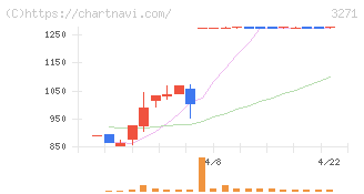 ＴＨＥグローバル社(3271)の日足チャート