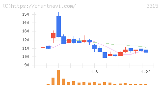 日本コークス工業(3315)の日足チャート