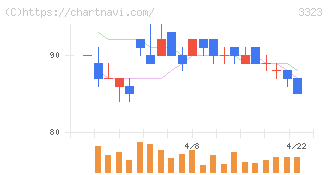 レカム(3323)の日足チャート