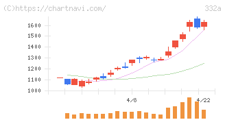 ミーク(332A)の日足チャート