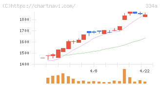 ビジュアル・プロセッシング・ジャパン(334A)の日足チャート