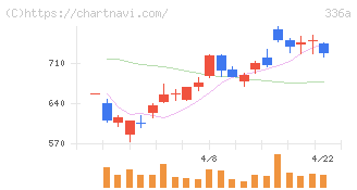 ダイナミックマッププラットフォーム(336A)の日足チャート