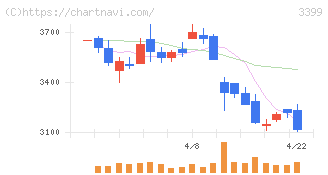丸千代山岡家(3399)の日足チャート
