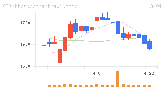 帝人(3401)の日足チャート