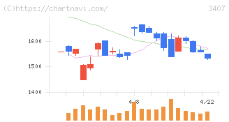 旭化成(3407)の日足チャート
