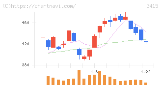 ＴＯＫＹＯ　ＢＡＳＥ(3415)の日足チャート