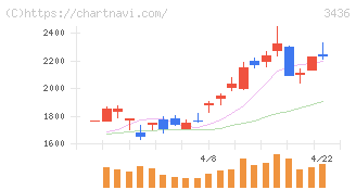 ＳＵＭＣＯ(3436)の日足チャート