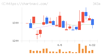 ＩＡＣＥトラベル(343A)の日足チャート