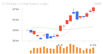 ＲＳ　Ｔｅｃｈｎｏｌｏｇｉｅｓ(3445)の日足チャート