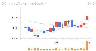 ジェイテックコーポレーション(3446)の日足チャート