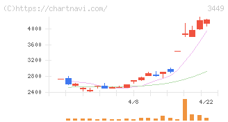 テクノフレックス(3449)の日足チャート