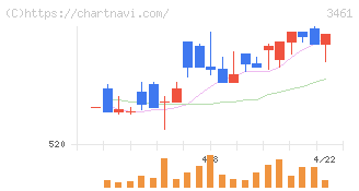 パルマ(3461)の日足チャート