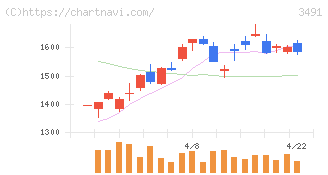 ＧＡ　ｔｅｃｈｎｏｌｏｇｉｅｓ(3491)の日足チャート