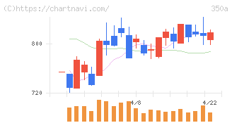 デジタルグリッド(350A)の日足チャート