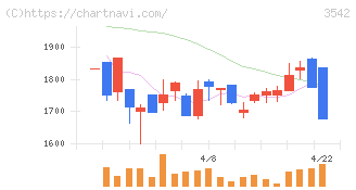 ベガコーポレーション(3542)の日足チャート