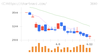 電算(3640)の日足チャート