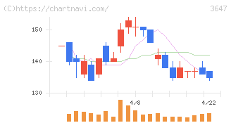 アスリナ(3647)の日足チャート
