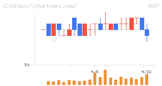 ｅｎｉｓｈ(3667)の日足チャート