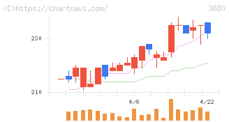 ホットリンク(3680)の日足チャート