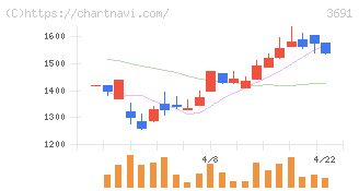 デジタルプラス(3691)の日足チャート