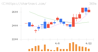 エータイ(369A)の日足チャート