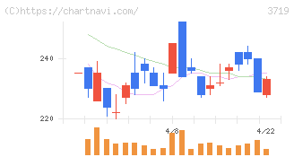 ＡＩストーム(3719)の日足チャート