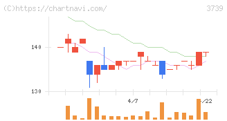 コムシード(3739)の日足チャート