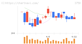 アエリア(3758)の日足チャート
