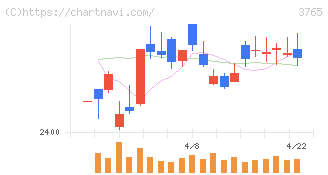 ガンホー・オンライン・エンターテイメント(3765)の日足チャート