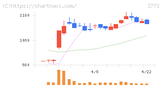 アドバンスト・メディア(3773)の日足チャート