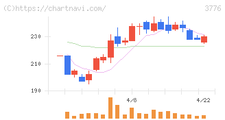 ブロードバンドタワー(3776)の日足チャート
