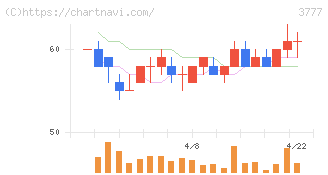 環境フレンドリーホールディングス(3777)の日足チャート