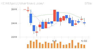 ヒット(378A)の日足チャート
