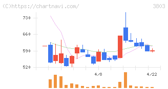 イメージ情報開発(3803)の日足チャート
