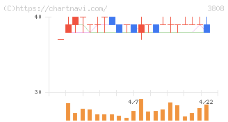 オーケーウェブ(3808)の日足チャート