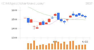 アドソル日進(3837)の日足チャート