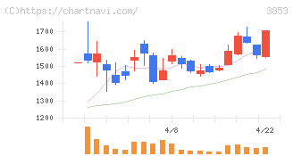 アステリア(3853)の日足チャート