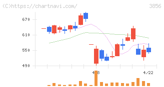 Ａｂａｌａｎｃｅ(3856)の日足チャート