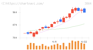 三菱製紙(3864)の日足チャート